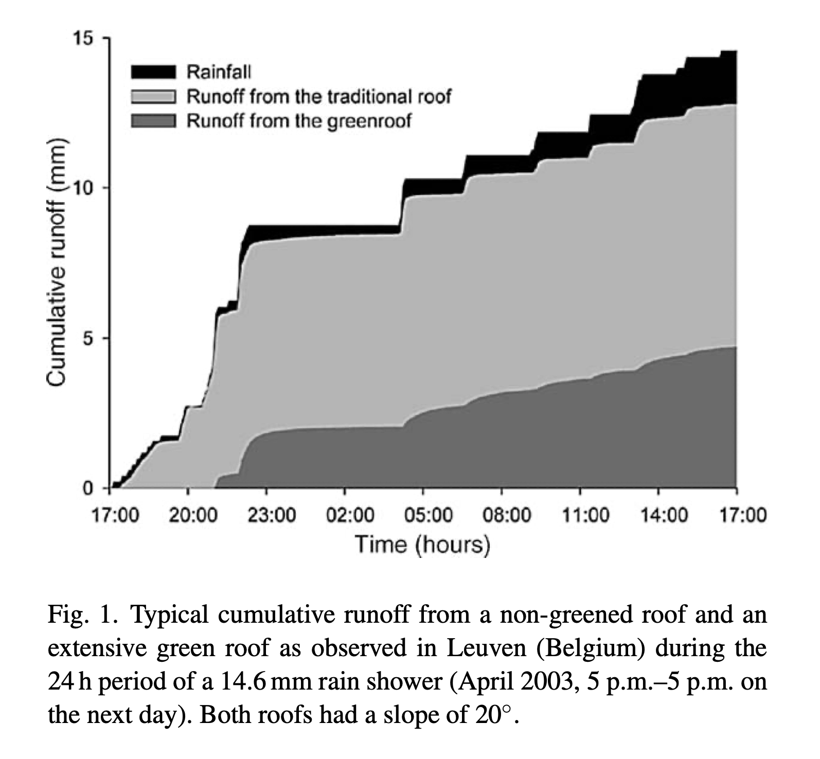 graph to illustrate the difference in runoff between standard roofs and green roofs
