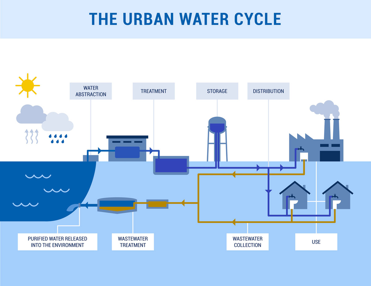 diagram to illustrate the urban water cycle with treatment works and drainage systems
