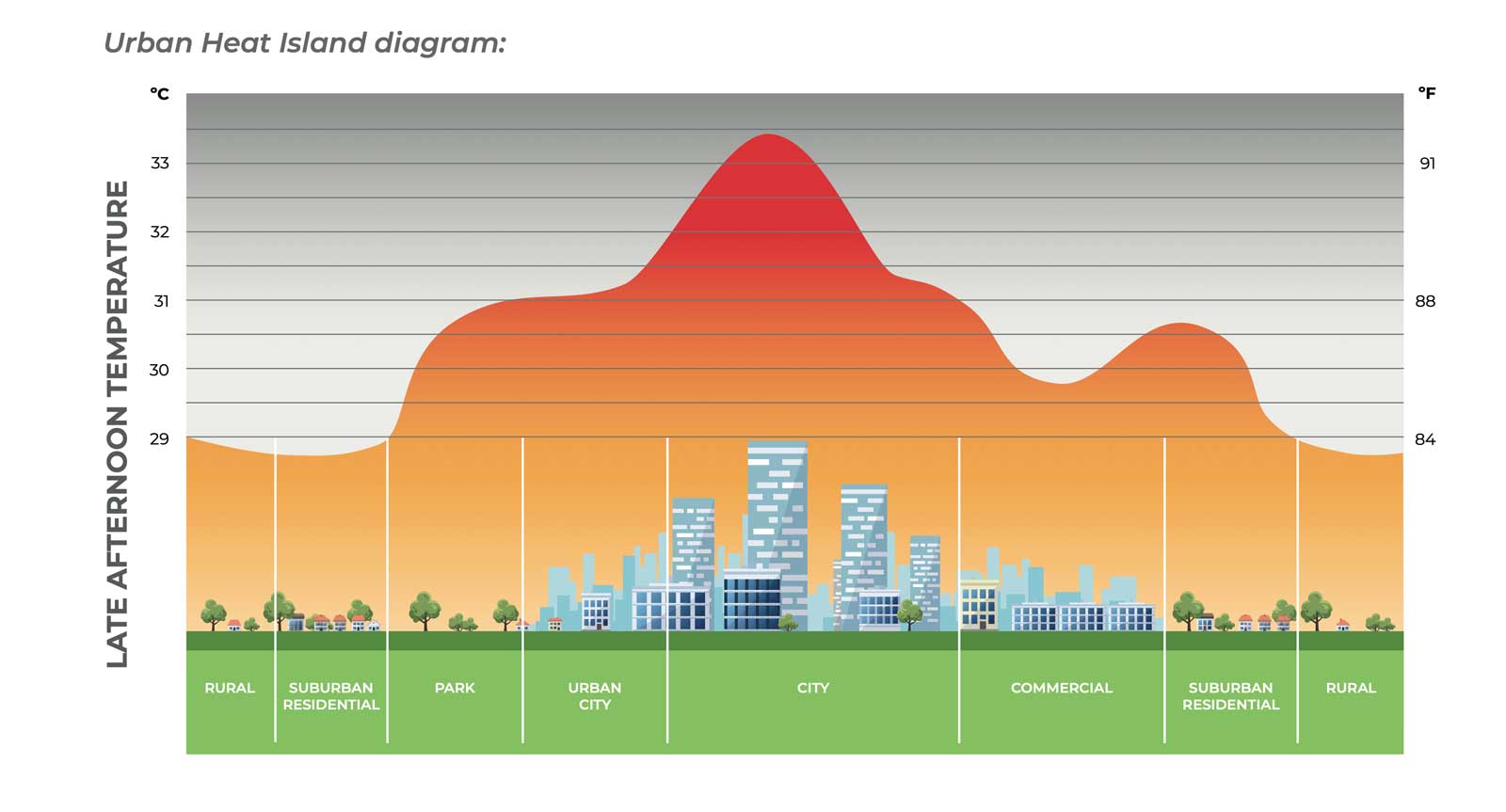 diagram illustrating the urban heat island effect