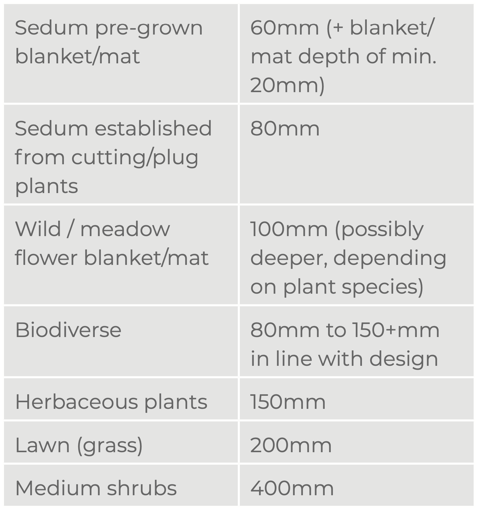 chart showing recommended green roof substrate depths for various plant palettes.