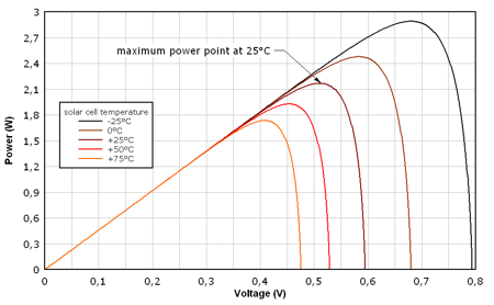 diagram showing how the performance of PV panels drops off as temperatures rise